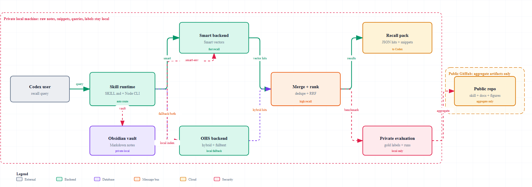 Obsidian High Recall local-first architecture diagram